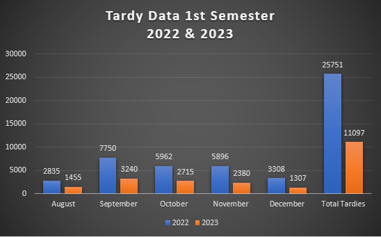 Tardy data comparing the first semester of 2022-2023 to first semester this year.