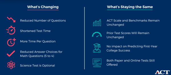 Changes Made to This Year’s ACT