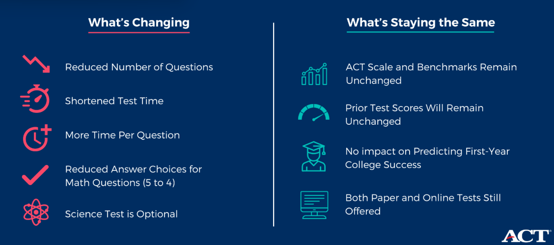 Changes Made to This Year’s ACT